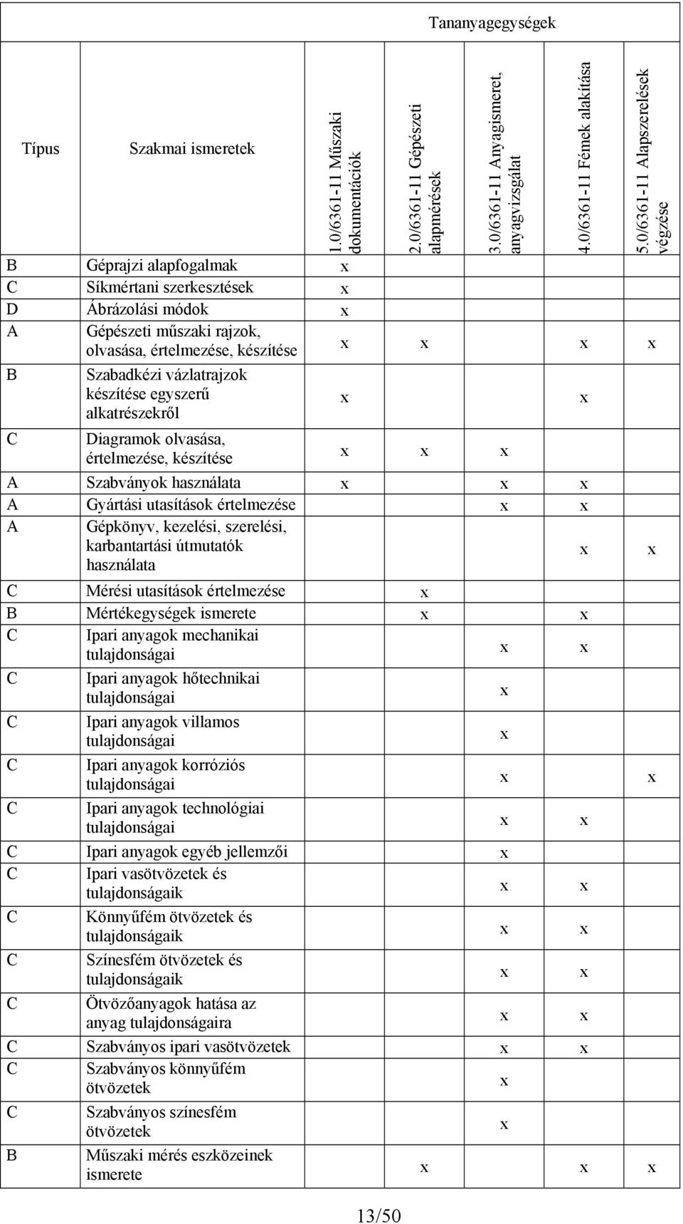 készítése egyszerű alkatrészekről Diagramok olvasása, értelmezése, készítése 13/50 2.0/6361-11 Gépészeti alapmérések 3.0/6361-11 Anyagismeret, anyagvizsgálat 4.0/6361-11 Fémek alakítása 5.