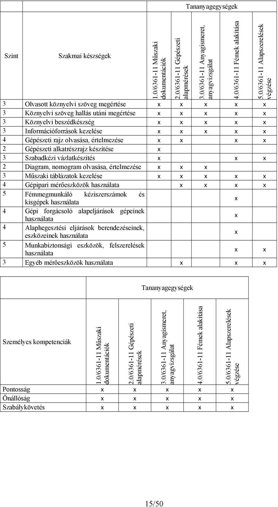 értelmezése 2 Gépészeti alkatrészrajz készítése 3 Szabadkézi vázlatkészítés 2 Diagram, nomogram olvasása, értelmezése 3 Műszaki táblázatok kezelése 4 Gépipari mérőeszközök használata 5 Fémmegmunkáló