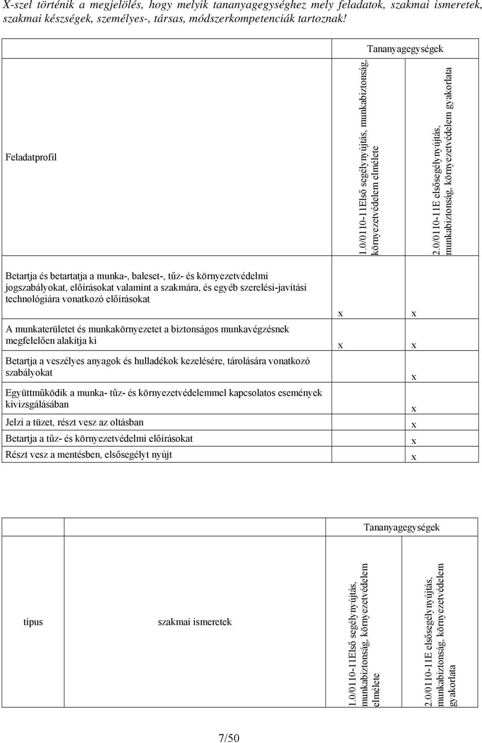 0/0110-11E elsősegélynyújtás, munkabiztonság, környezetvédelem gyakorlata Betartja és betartatja a munka-, baleset-, tűz- és környezetvédelmi jogszabályokat, előírásokat valamint a szakmára, és egyéb