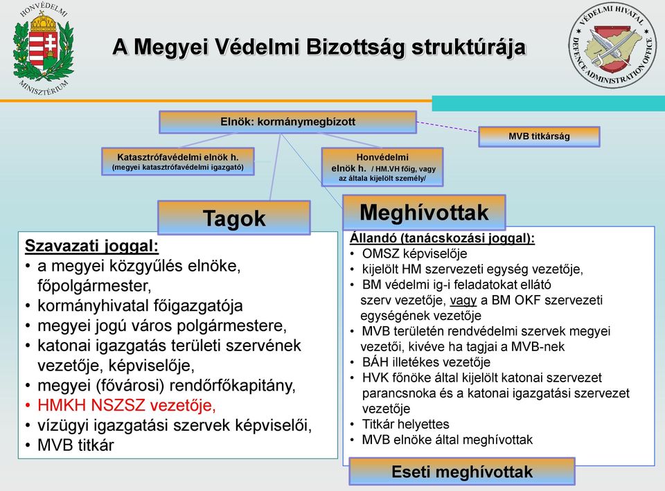 szervének vezetője, képviselője, megyei (fővárosi) rendőrfőkapitány, HMKH NSZSZ vezetője, vízügyi igazgatási szervek képviselői, MVB titkár Honvédelmi elnök h. / HM.