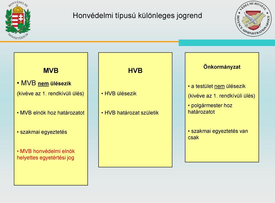 testület nem ülésezik (kivéve az 1.