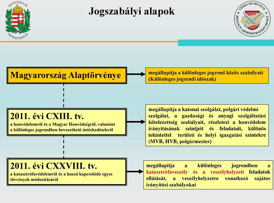 szolgáltatási kötelezettség szabályait, részletezi a honvédelem irányításának szintjeit és feladatait, különös tekintettel területi és helyi igazgatási szintekre (MVB, HVB, polgármester) 2011.