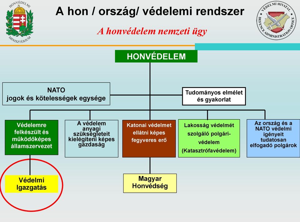 kielégíteni képes gazdaság Katonai védelmet ellátni képes fegyveres erő Lakosság védelmét szolgáló polgárivédelem