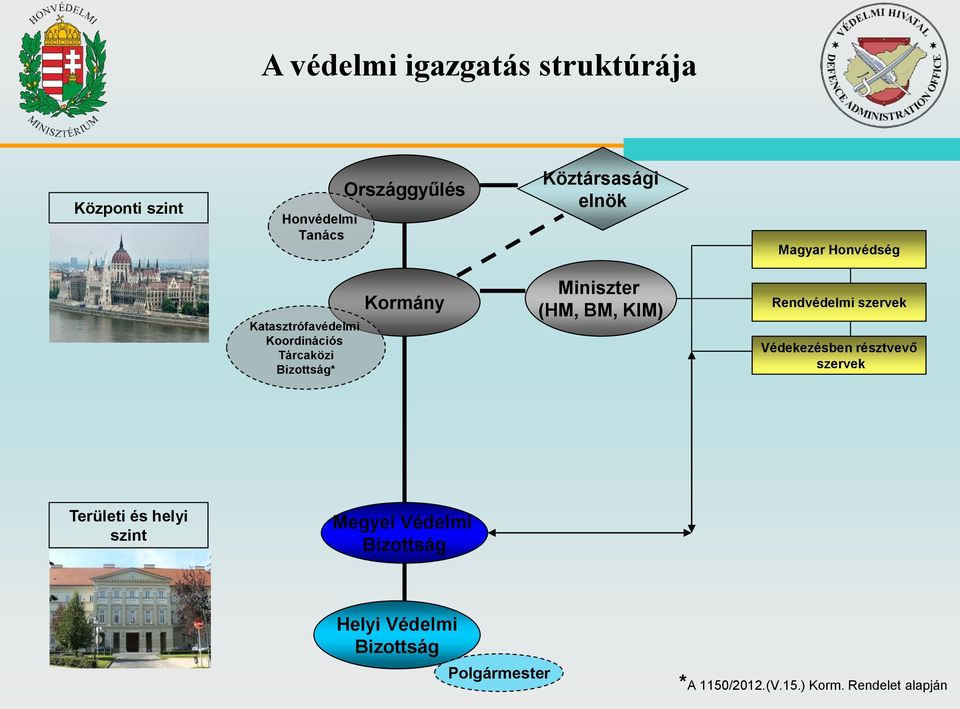 (HM, BM, KIM) Rendvédelmi szervek Védekezésben résztvevő szervek Területi és helyi szint