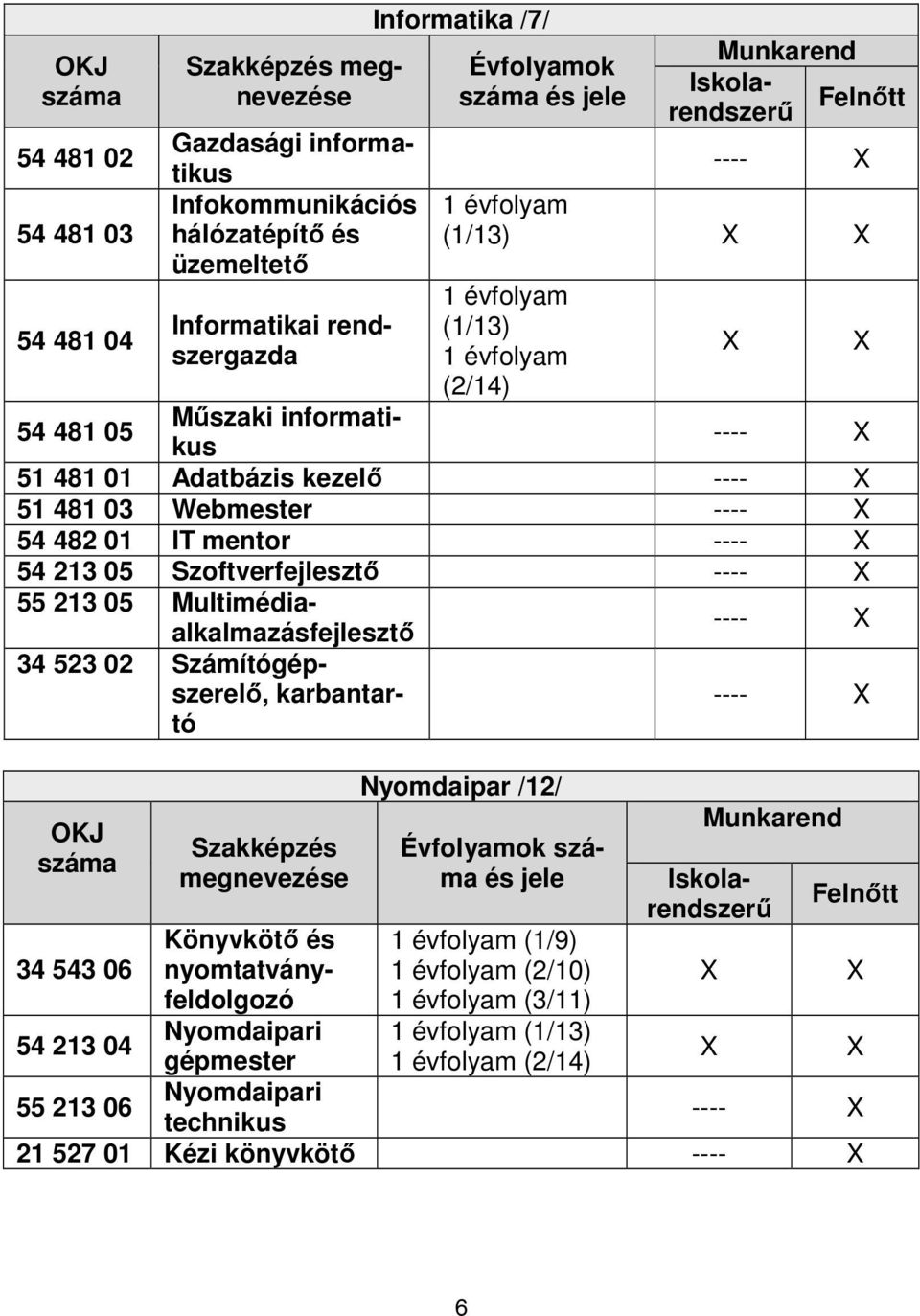 05 Szoftverfejlesztő ---- 55 213 05 Multimédiaalkalmazásfejlesztő 34 523 02 Számítógépszerelő, karbantartó OKJ 34 543 06 54 213 04 55 213 06 Szakképzés megnevezése Könyvkötő és