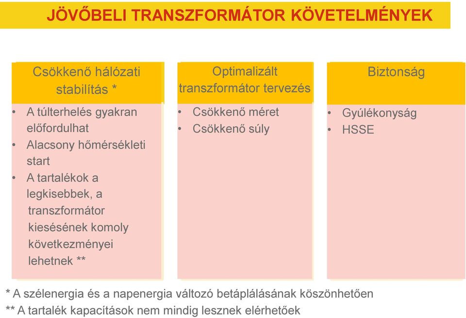 transzformátor tervezés Csökkenő méret Csökkenő súly Biztonság Gyúlékonyság HSSE * A szélenergia és a napenergia változó