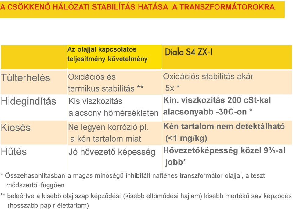 viszkozitás 200 cst-kal alacsonyabb -30C-on * Kén tartalom nem detektálható (<1 mg/kg) Hűtés Jó hővezető képesség Hővezetőképesség közel 9%-al jobb* * Összehasonlításban a magas