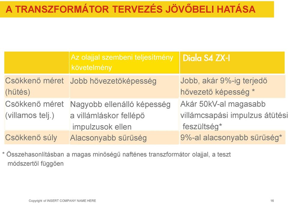 Jobb, akár 9%-ig terjedő hővezető képesség * Akár 50kV-al magasabb villámcsapási impulzus átütési feszültség* 9%-al alacsonyabb