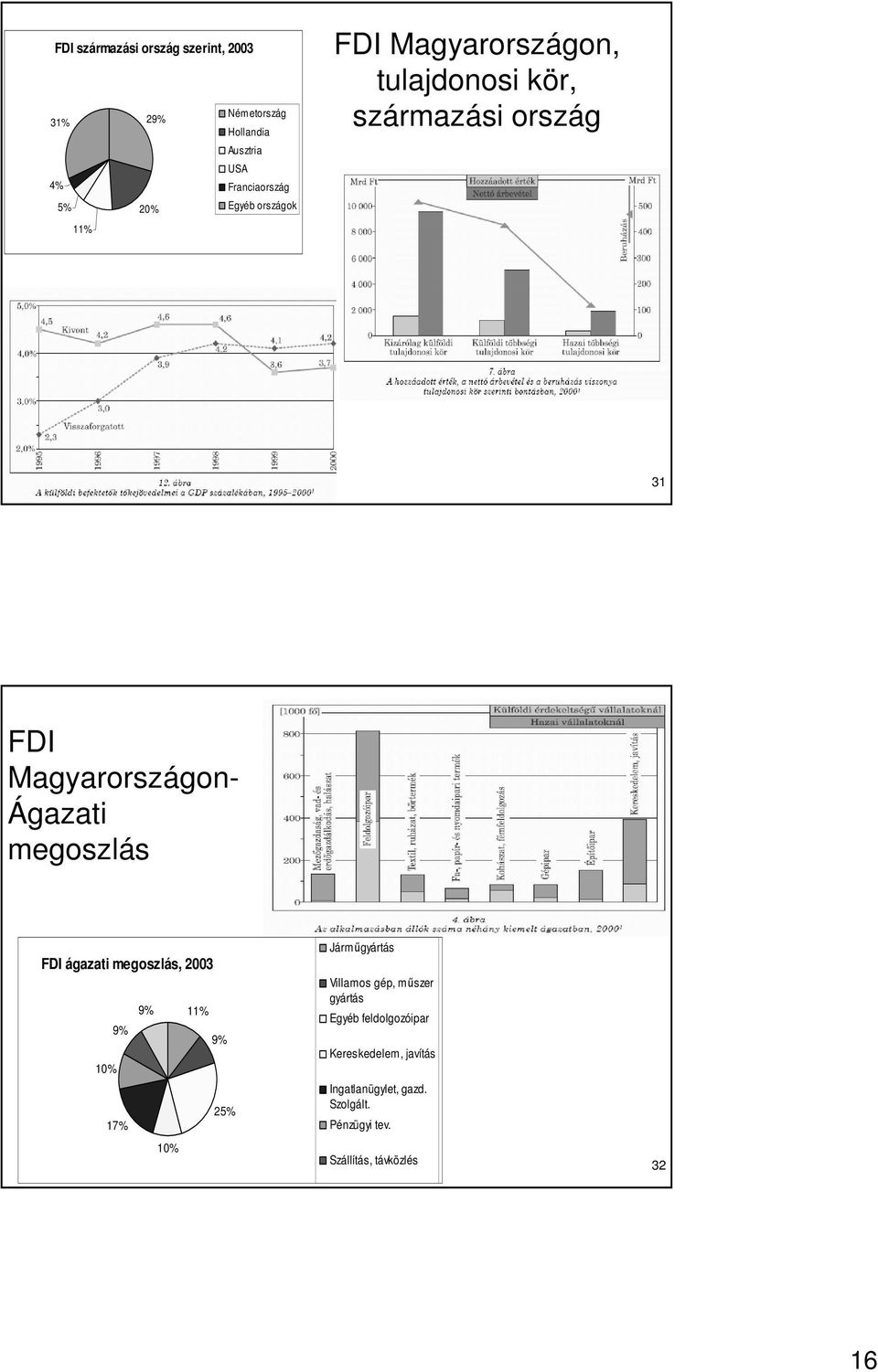 megoszlás FDI ágazati megoszlás, 2003 9% 11% 9% 9% 10% 25% 17% 10% Jármőgyártás Villamos gép, mőszer