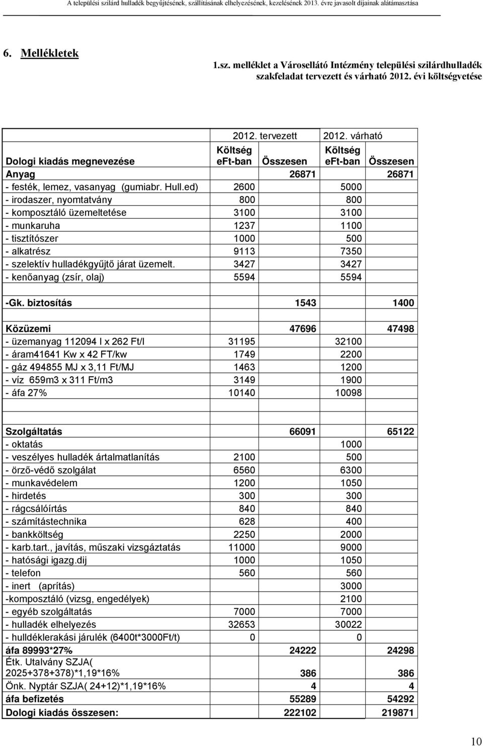 ed) 2600 5000 - irodaszer, nyomtatvány 800 800 - komposztáló üzemeltetése 3100 3100 - munkaruha 1237 1100 - tisztítószer 1000 500 - alkatrész 9113 7350 - szelektív hulladékgyűjtő járat üzemelt.