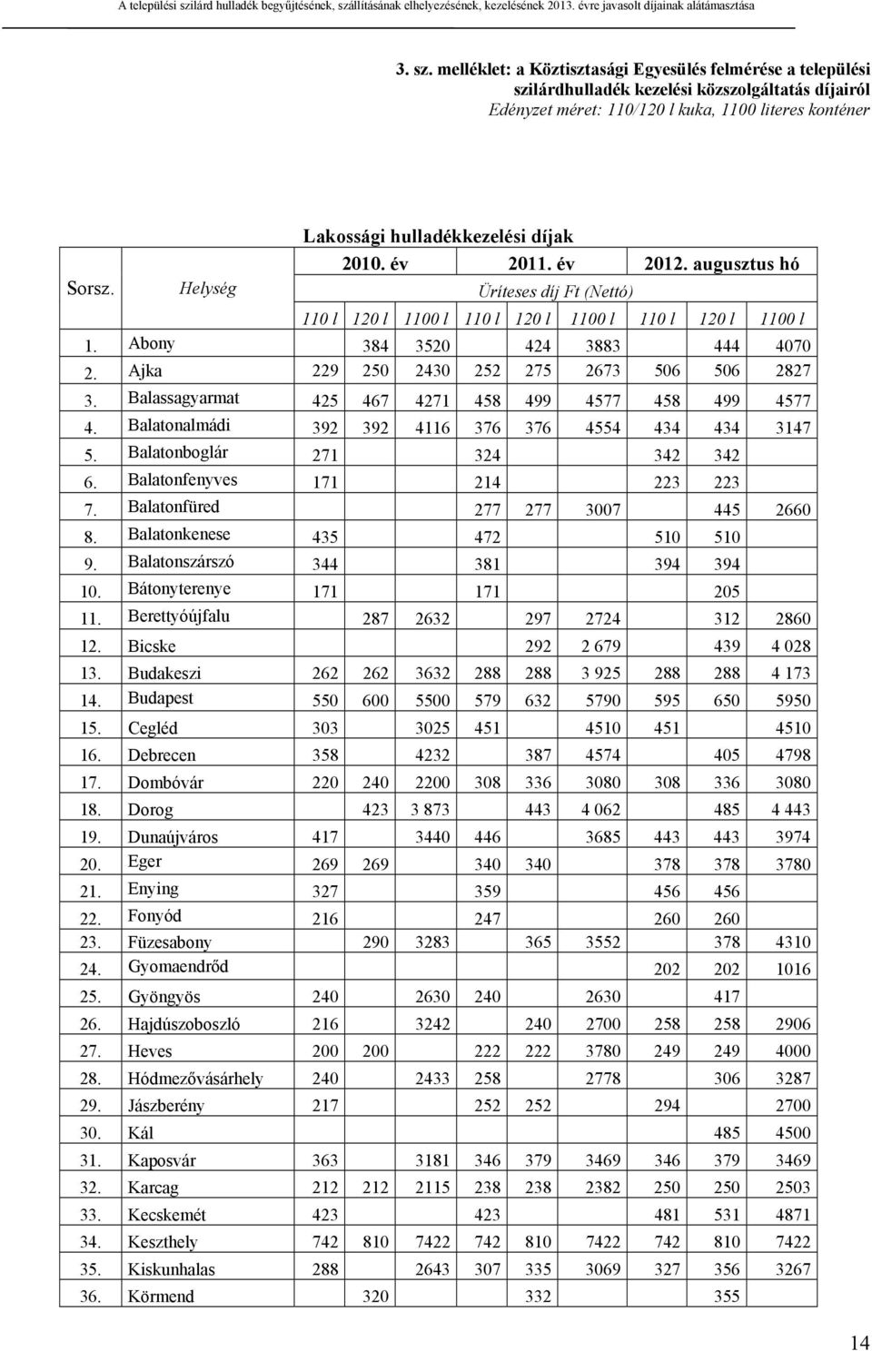 2010. év 2011. év 2012. augusztus hó Sorsz. Helység Üríteses díj Ft (Nettó) 110 l 120 l 1100 l 110 l 120 l 1100 l 110 l 120 l 1100 l 1. Abony 384 3520 424 3883 444 4070 2.