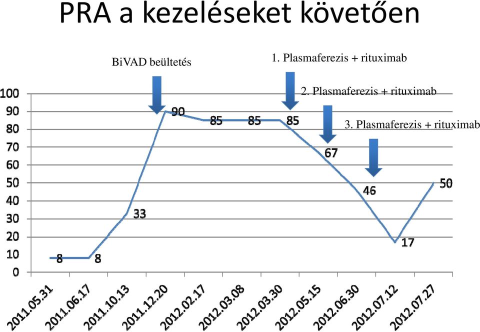 Plasmaferezis + rituximab 2.