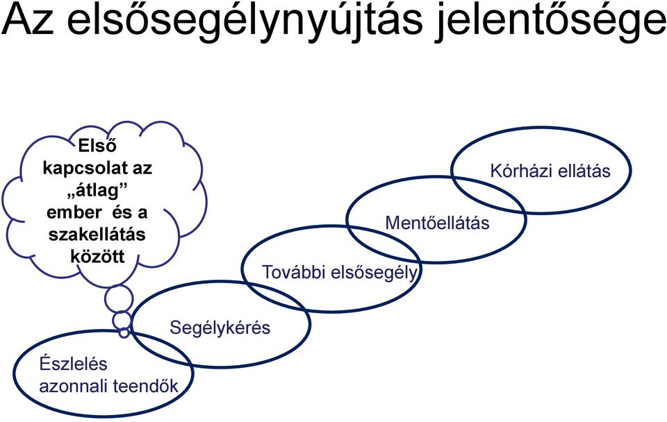között További elsősegély Mentőellátás