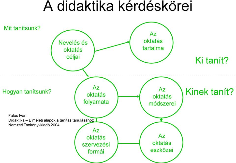 Az oktatás folyamata Az oktatás módszerei Kinek tanít?