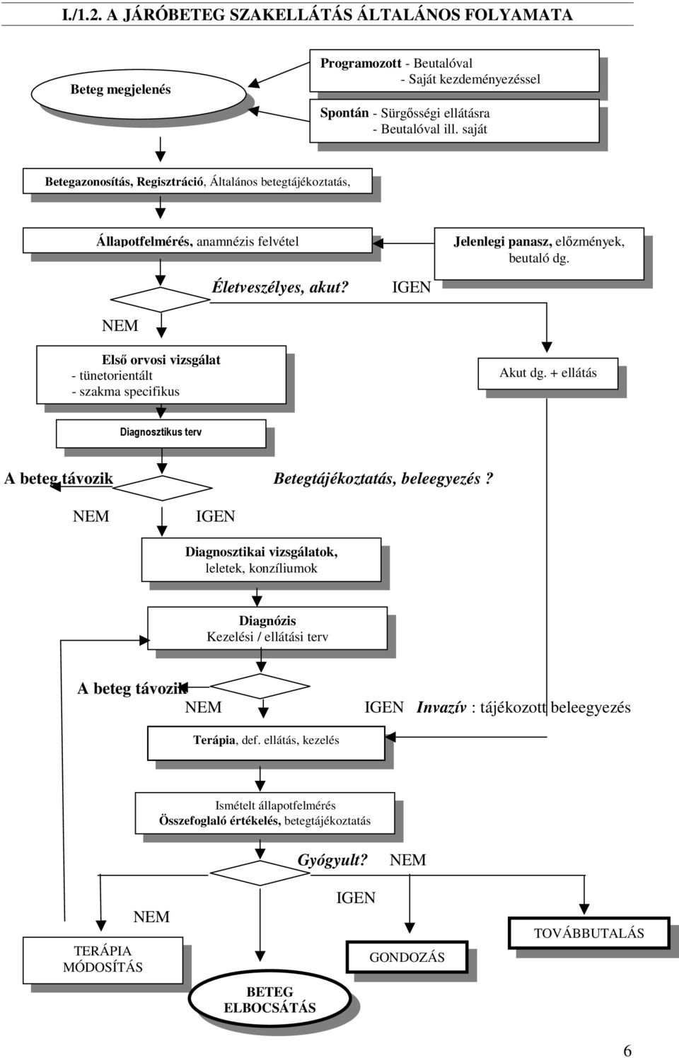 akut? IGEN Jelenlegi panasz, előzmények, beutaló dg. Akut dg. + ellátás Diagnosztikus terv A beteg távozik Betegtájékoztatás, beleegyezés?