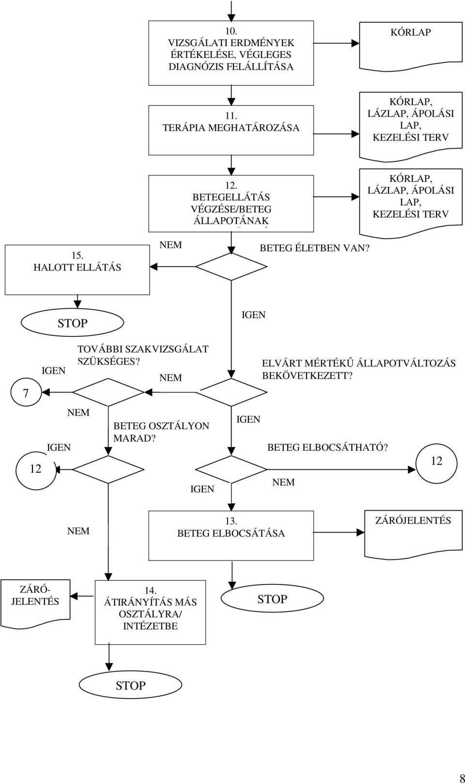 BETEGELLÁTÁS VÉGZÉSE/BETEG ÁLLAPOTÁNAK NYOMONKÖVETÉSE NEM BETEG ÉLETBEN VAN?