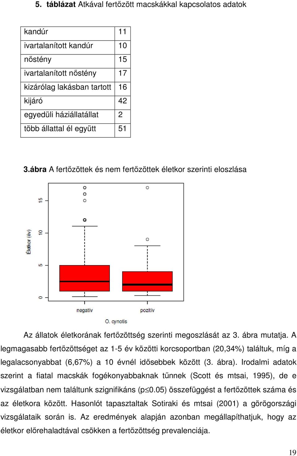 A legmagasabb fertőzöttséget az 1-5 év közötti korcsoportban (20,34%) találtuk, míg a legalacsonyabbat (6,67%) a 10 évnél idősebbek között (3. ábra).