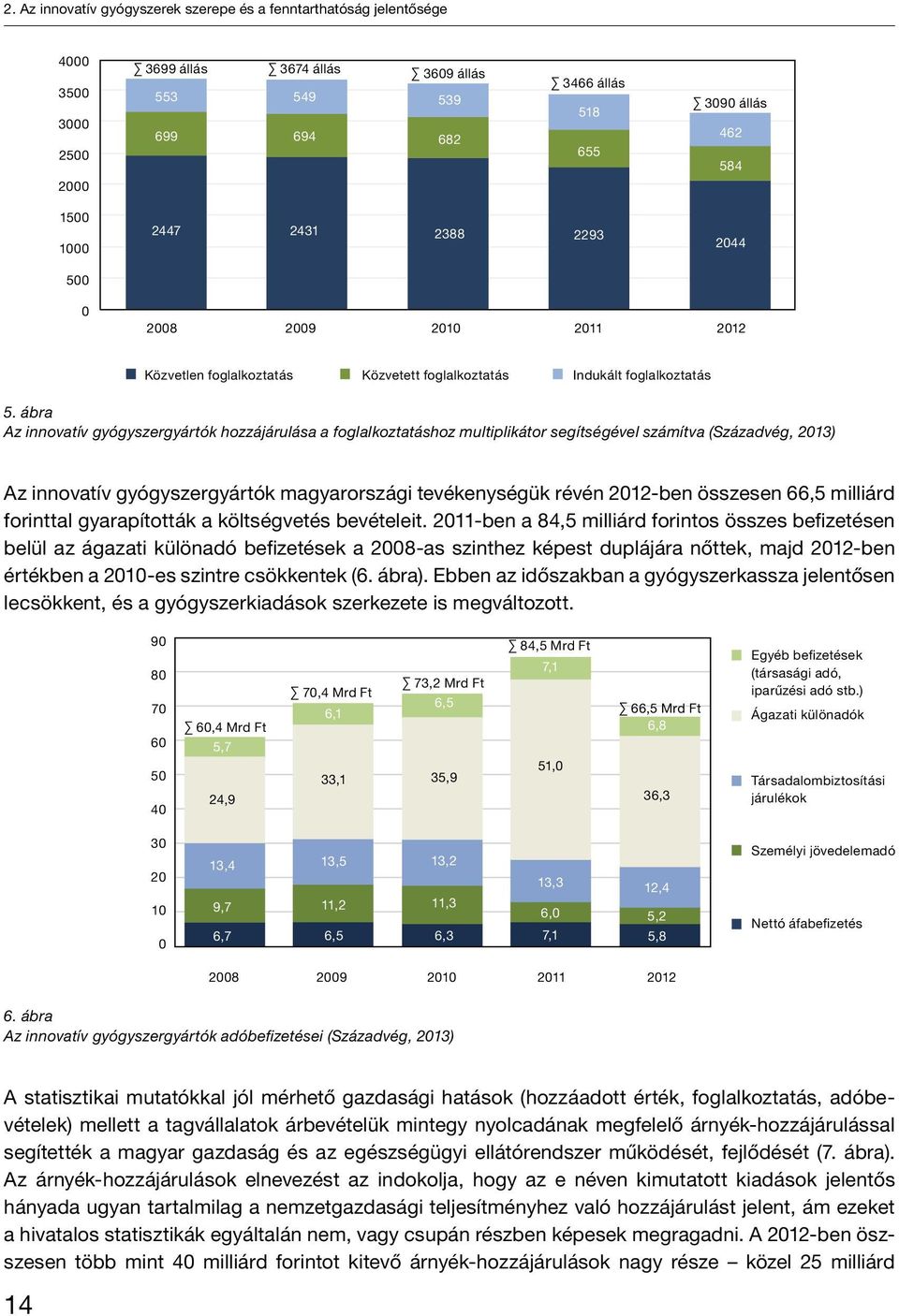 ábra Az innovatív gyógyszergyártók hozzájárulása a foglalkoztatáshoz multiplikátor segítségével számítva (Századvég, 2013) Az innovatív gyógyszergyártók magyarországi tevékenységük révén 2012-ben