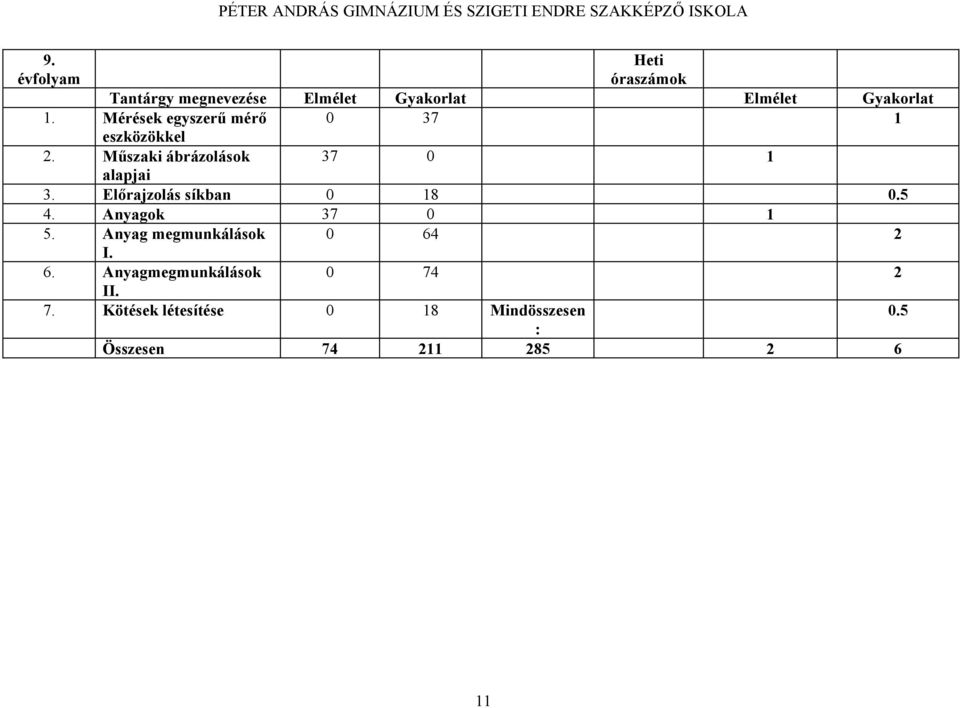 Előrajzolás síkban 0 18 0.5 4. Anyagok 37 0 1 5. Anyag megmunkálások 0 64