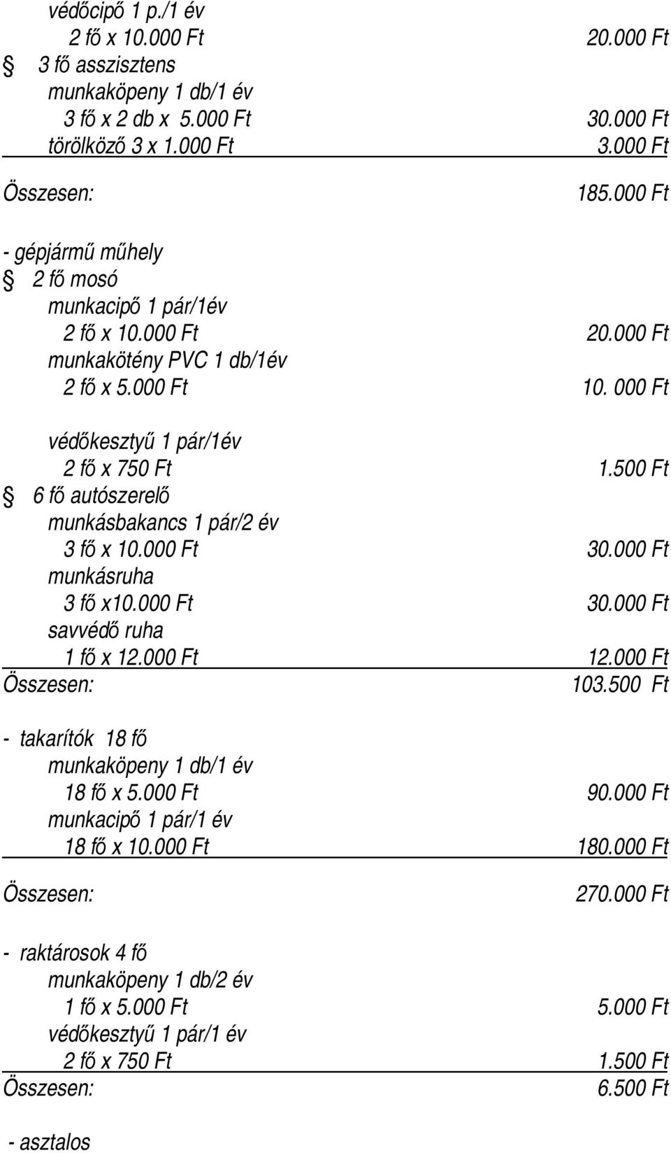500 Ft 6 fő autószerelő munkásbakancs 1 pár/2 év 3 fő x 10.000 Ft 30.000 Ft munkásruha 3 fő x10.000 Ft 30.000 Ft savvédő ruha 1 fő x 12.000 Ft 12.000 Ft 103.
