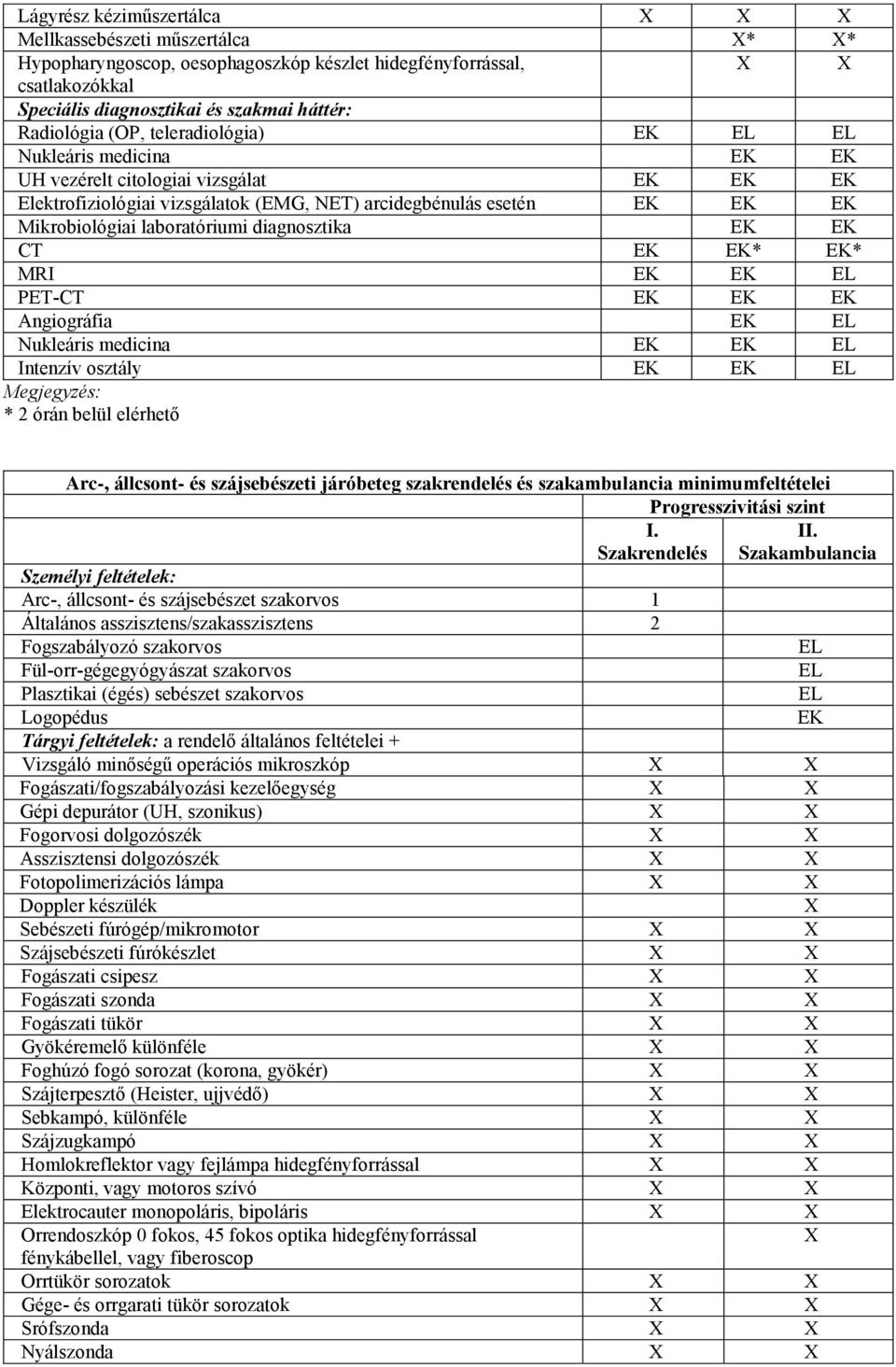 Angiográfia Nukleáris medicina Intenzív osztály Megjegyzés: * 2 órán belül elérhető Arc-, állcsont- és szájsebészeti járóbeteg szakrendelés és szakambulancia minimumfeltételei Progresszivitási szint