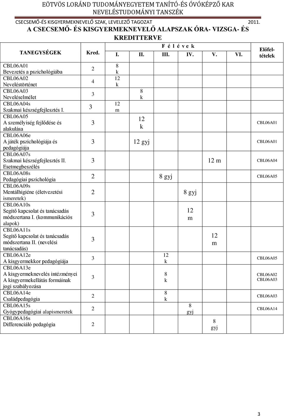 CBL06A05 A személyiség fejlődése és 3 alakulása CBL06A06e A játék pszichológiája és pedagógiája CBL06A07s Szakmai készségfejlesztés II.