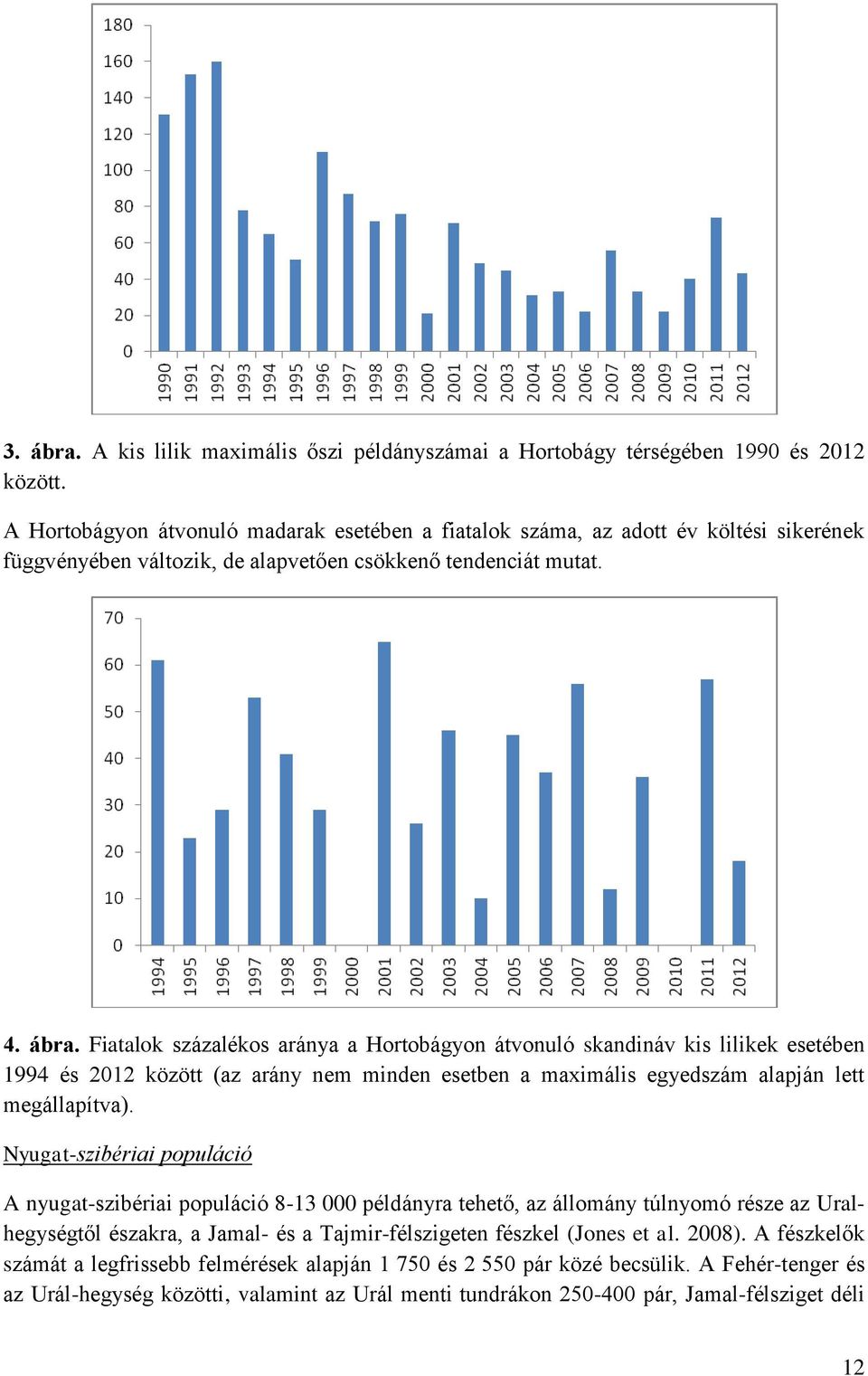 Fiatalok százalékos aránya a Hortobágyon átvonuló skandináv kis lilikek esetében 1994 és 2012 között (az arány nem minden esetben a maximális egyedszám alapján lett megállapítva).