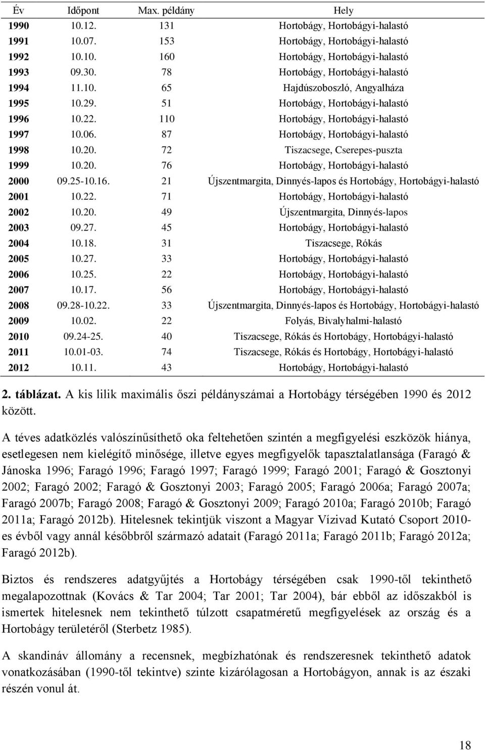 87 Hortobágy, Hortobágyi-halastó 1998 10.20. 72 Tiszacsege, Cserepes-puszta 1999 10.20. 76 Hortobágy, Hortobágyi-halastó 2000 09.25-10.16.