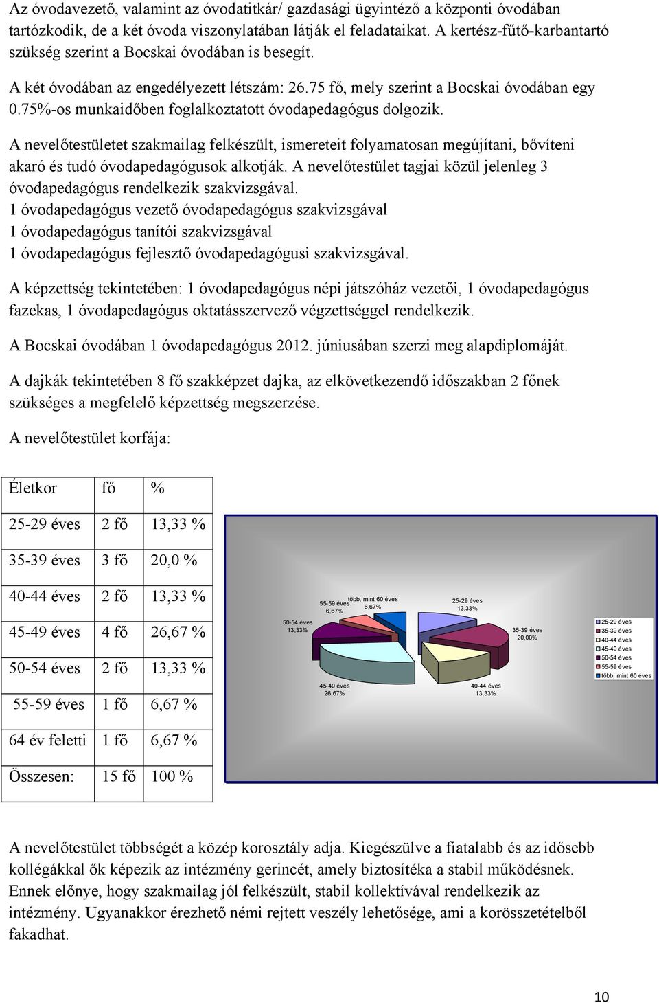 75%-os munkaidőben foglalkoztatott óvodapedagógus dolgozik. A nevelőtestületet szakmailag felkészült, ismereteit folyamatosan megújítani, bővíteni akaró és tudó óvodapedagógusok alkotják.