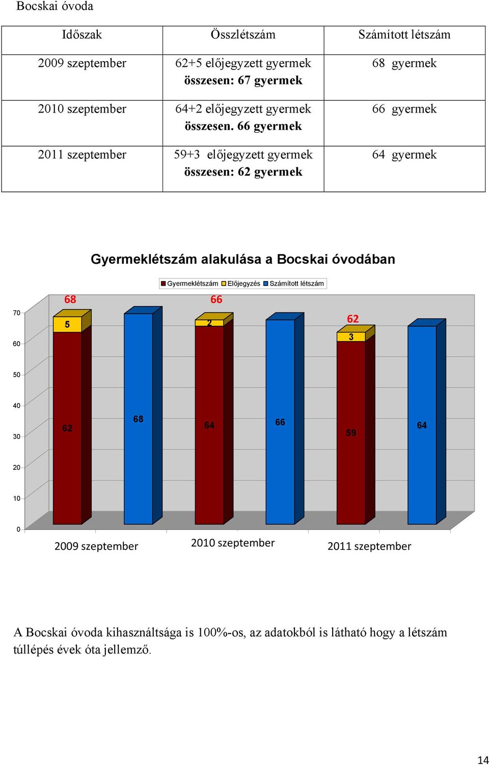 66 gyermek 2011 szeptember 59+3 előjegyzett gyermek összesen: 62 gyermek 68 gyermek 66 gyermek 64 gyermek Gyermeklétszám alakulása a Bocskai