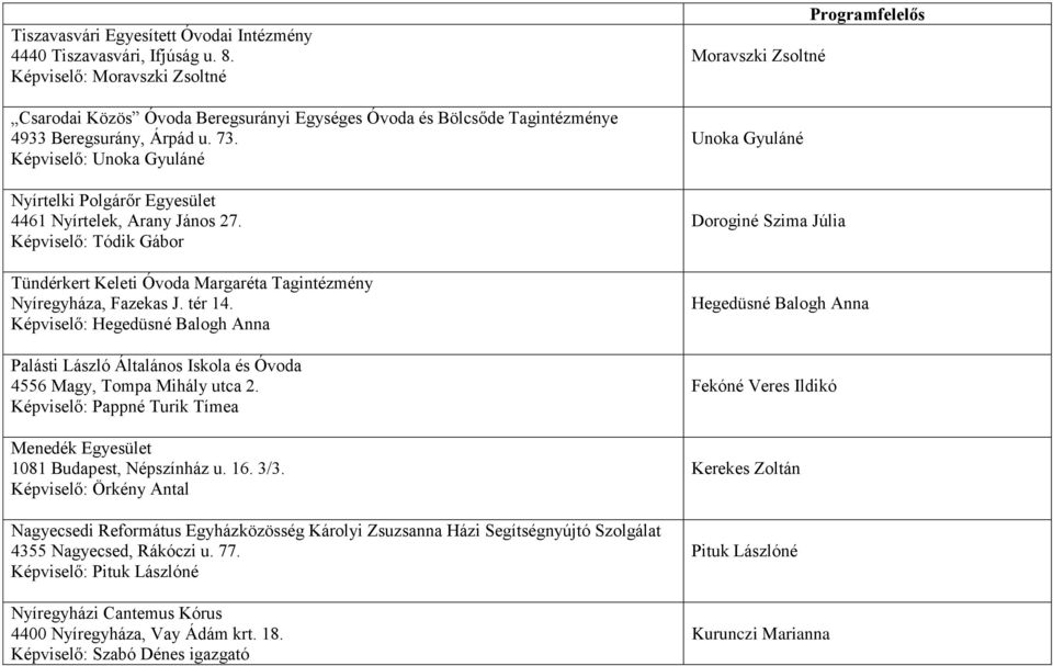 Képviselő: Unoka Gyuláné Nyírtelki Polgárőr Egyesület 4461 Nyírtelek, Arany János 27. Képviselő: Tódik Gábor Tündérkert Keleti Óvoda Margaréta Tagintézmény Nyíregyháza, Fazekas J. tér 14.