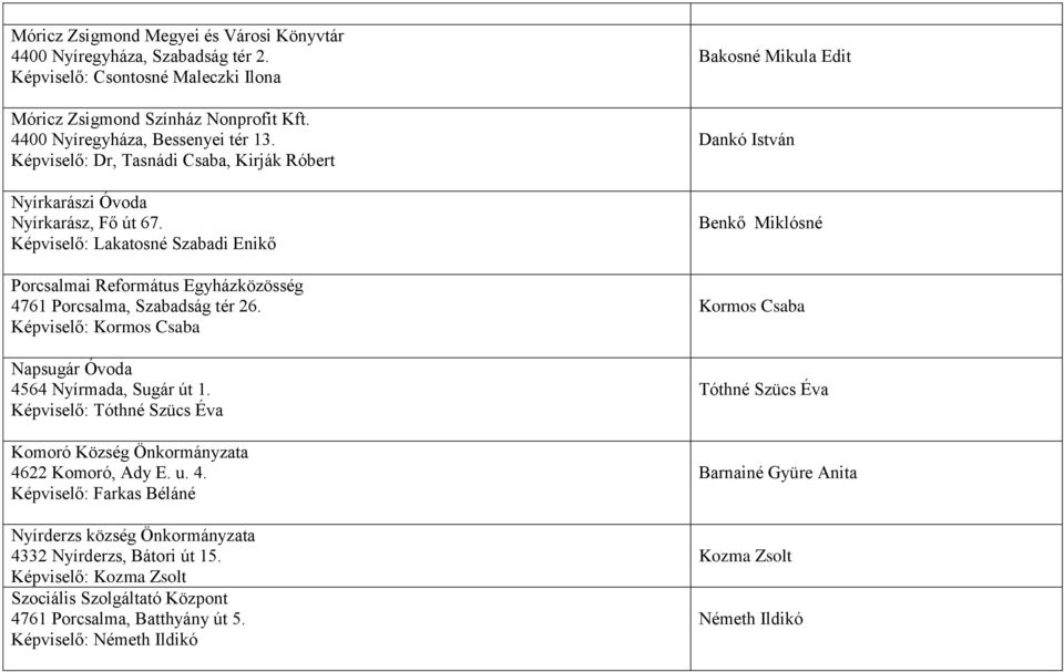 Képviselő: Kormos Csaba Napsugár Óvoda 4564 Nyírmada, Sugár út 1. Képviselő: Tóthné Szücs Éva Komoró Község Önkormányzata 4622 Komoró, Ady E. u. 4. Képviselő: Farkas Béláné Nyírderzs község Önkormányzata 4332 Nyírderzs, Bátori út 15.