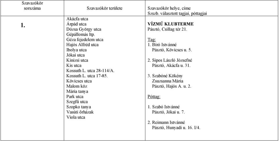 Kövicses utca Malom köz Mária tanya Park utca Szegfű utca Szopko tanya Vasúti őrházak Viola utca VÍZMŰ KLUBTERME Pásztó, Csillag tér 21. 1.