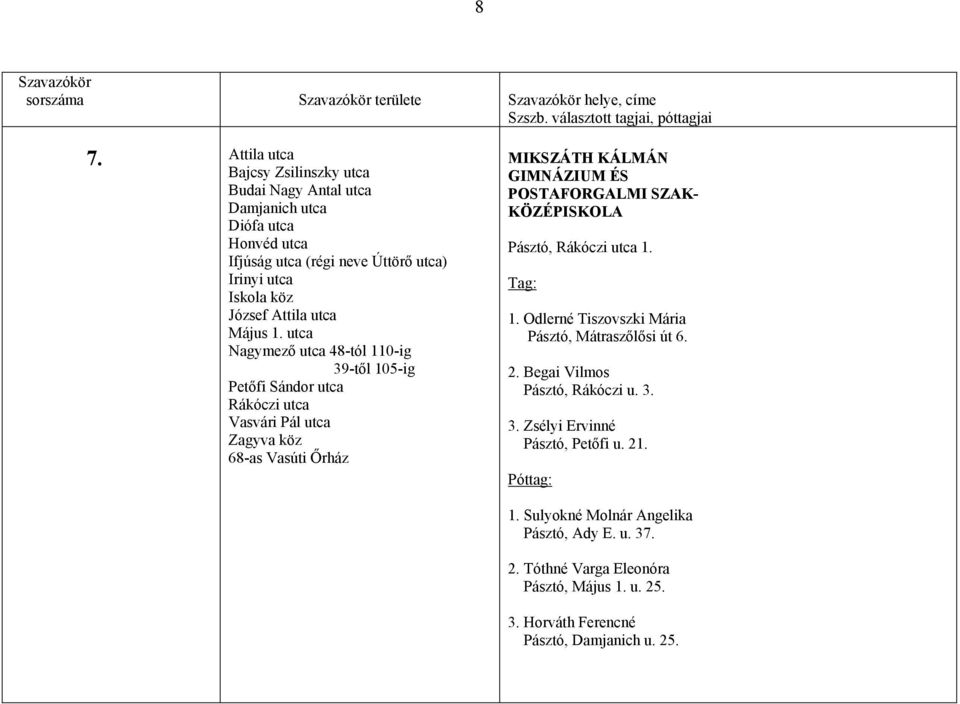 utca Nagymező utca 48-tól 110-ig 39-től 105-ig Petőfi Sándor utca Rákóczi utca Vasvári Pál utca Zagyva köz 68-as Vasúti Őrház MIKSZÁTH KÁLMÁN GIMNÁZIUM ÉS