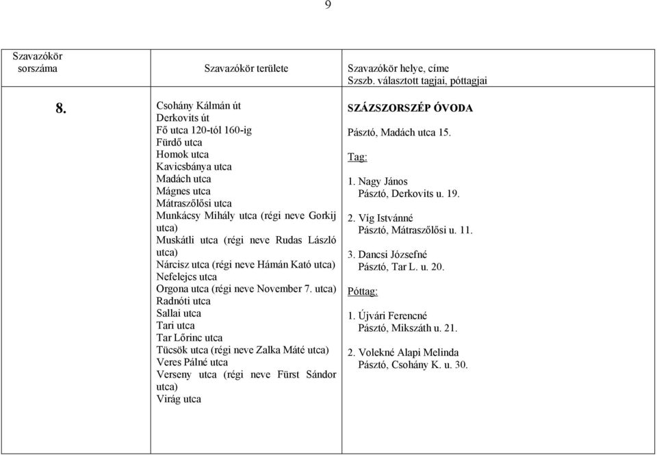 Radnóti utca Sallai utca Tari utca Tar Lőrinc utca Tücsök utca (régi neve Zalka Máté Veres Pálné utca Verseny utca (régi neve Fürst Sándor Virág utca SZÁZSZORSZÉP ÓVODA Pásztó,