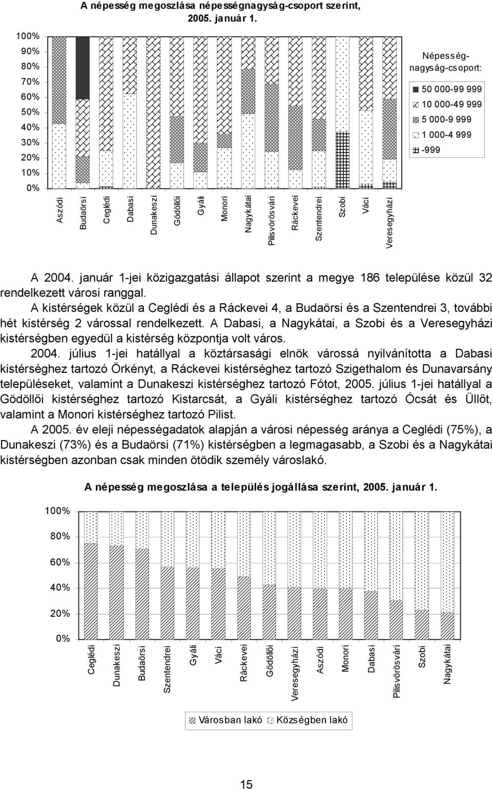 Pilisvörösvári Ráckevei Szentendrei Szobi Váci Veresegyházi A 2004. január 1-jei közigazgatási állapot szerint a megye 186 települése közül 32 rendelkezett városi ranggal.