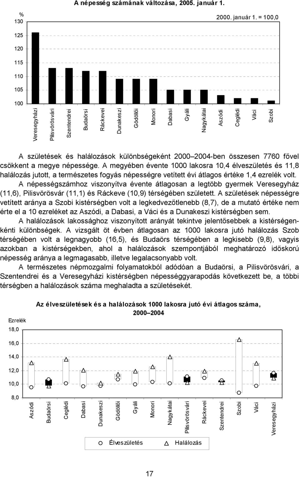 = 100,0 125 120 115 110 105 100 Veresegyházi Pilisvörösvári Szentendrei Budaörsi Ráckevei Dunakeszi Gödöllői Monori Dabasi Gyáli Nagykátai Aszódi Ceglédi Váci Szobi A születések és halálozások