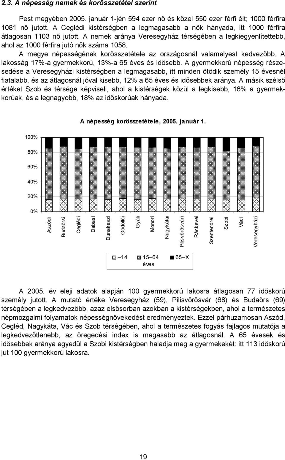 A megye népességének korösszetétele az országosnál valamelyest kedvezőbb. A lakosság 17%-a gyermekkorú, 13%-a 65 éves és idősebb.