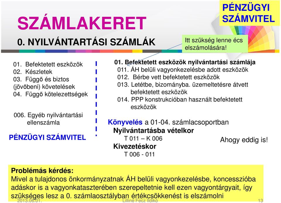 ÁH belüli vagyonkezelésbe adott eszközök 012. Bérbe vett befektetett eszközök 013. Letétbe, bizományba. üzemeltetésre átvett befektetett eszközök 014.