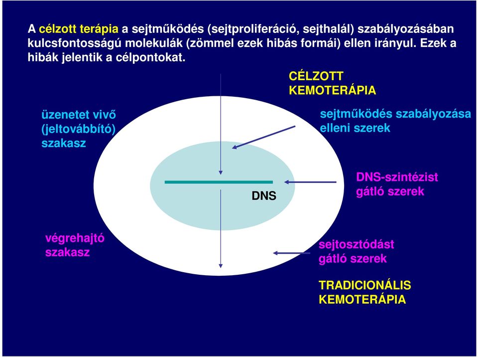 CÉLZOTT KEMOTERÁPIA üzenetet vivő (jeltovábbító) szakasz sejtműködés szabályozása elleni szerek