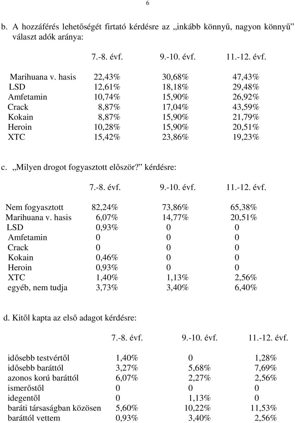 Milyen drogot fogyasztott elıször? kérdésre: 7.-8. évf. 9.-10. évf. 11.-12. évf. Nem fogyasztott 82,24% 73,86% 65,38% Marihuana v.