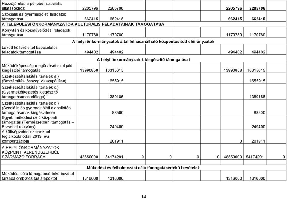 feladatok támogatása 494402 494402 494402 494402 A helyi önkormányzatok kiegészítő támogatásai Működőképesség megőrzését szolgáló kiegészítő támogatás 13990858 10315615 13990858 10315615