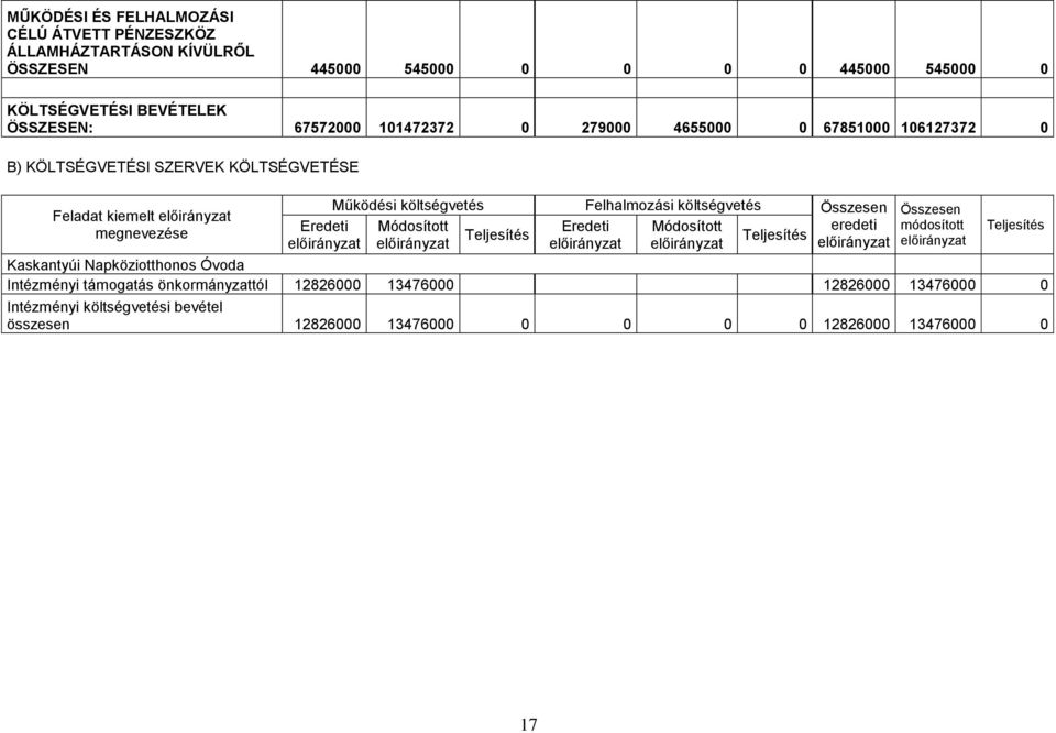 megnevezése Működési költségvetés Felhalmozási költségvetés Összesen eredeti Összesen módosított Kaskantyúi Napköziotthonos Óvoda