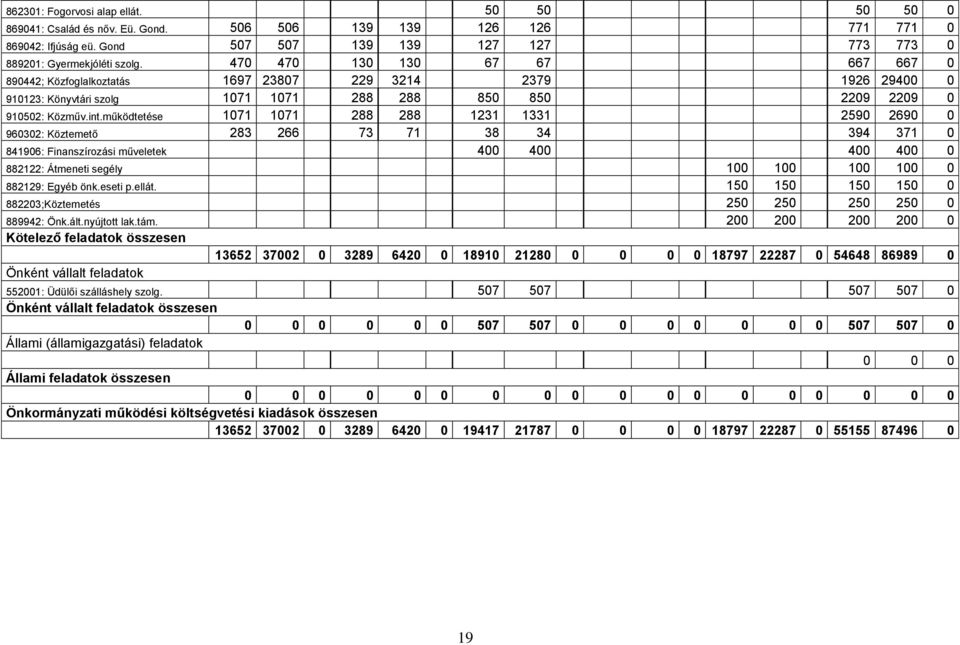 működtetése 1071 1071 288 288 1231 1331 2590 2690 0 960302: Köztemető 283 266 73 71 38 34 394 371 0 841906: Finanszírozási műveletek 400 400 400 400 0 882122: Átmeneti segély 100 100 100 100 0