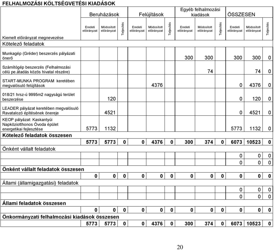 átadás közös hivatal részére) 74 74 0 START-MUNKA PROGRAM keretében megvalósuló felújítások 4376 0 4376 0 018/21 hrsz-ú 9995m2 nagyságú terület beszerzése 120 0 120 0 LEADER pályázat keretében