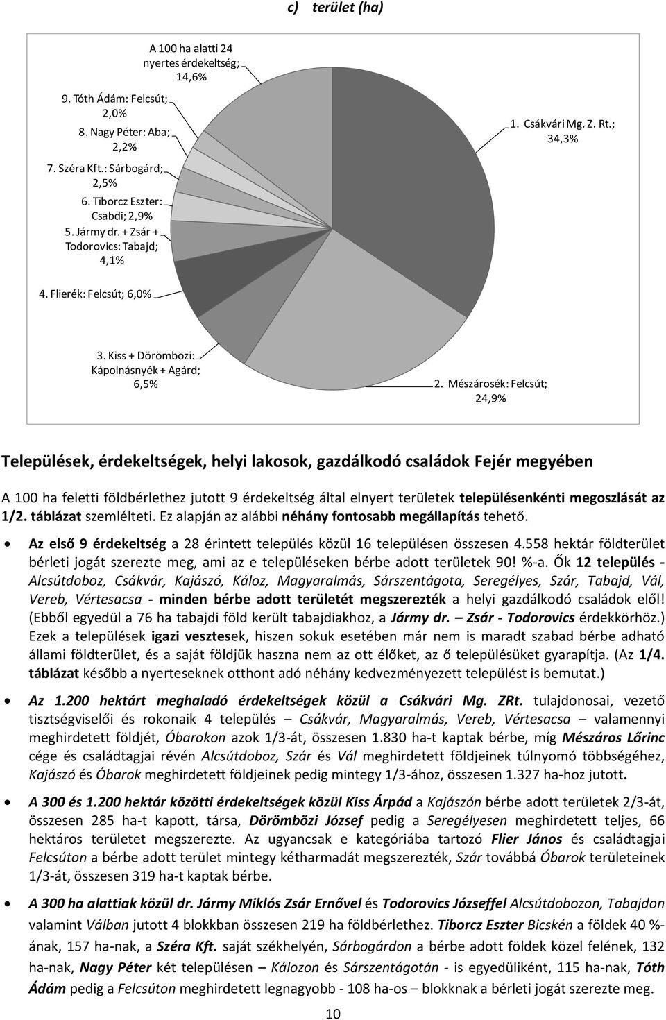 Mészárosék: Felcsút; 24,9% Települések, érdekeltségek, helyi lakosok, gazdálkodó családok Fejér megyében A 100 ha feletti földbérlethez jutott 9 érdekeltség által elnyert területek településenkénti