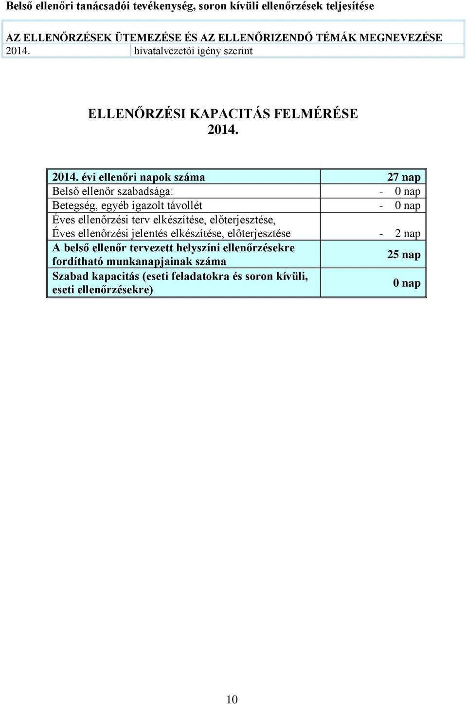 2014. évi ellenőri napok száma 27 nap Belső ellenőr szabadsága: - 0 nap Betegség, egyéb igazolt távollét - 0 nap Éves ellenőrzési terv elkészítése,