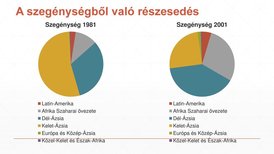 Közép-Ázsia Közel-Kelet és Észak-Afrika  Közép-Ázsia Közel-Kelet és