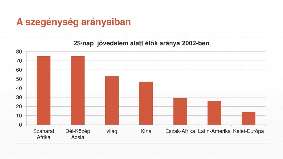 alatt élők aránya 2002-ben Dél-Közép Ázsia