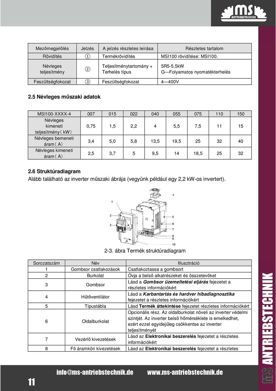 5 Névleges műszaki adatok MSI100-XXXX-4 007 015 022 040 055 075 110 150 Névleges kimeneti 0,75 1,5 2,2 4 5,5 7,5 11 15 teljesítmény( kw ) Névleges bemeneti áram( A ) 3,4 5,0 5,8 13,5 19,5 25 32 40